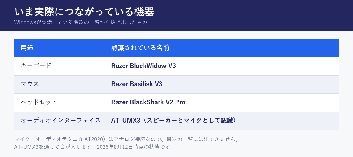 Windowsが認識しているキーボード・マウス・ヘッドセット・オーディオインターフェイスの一覧