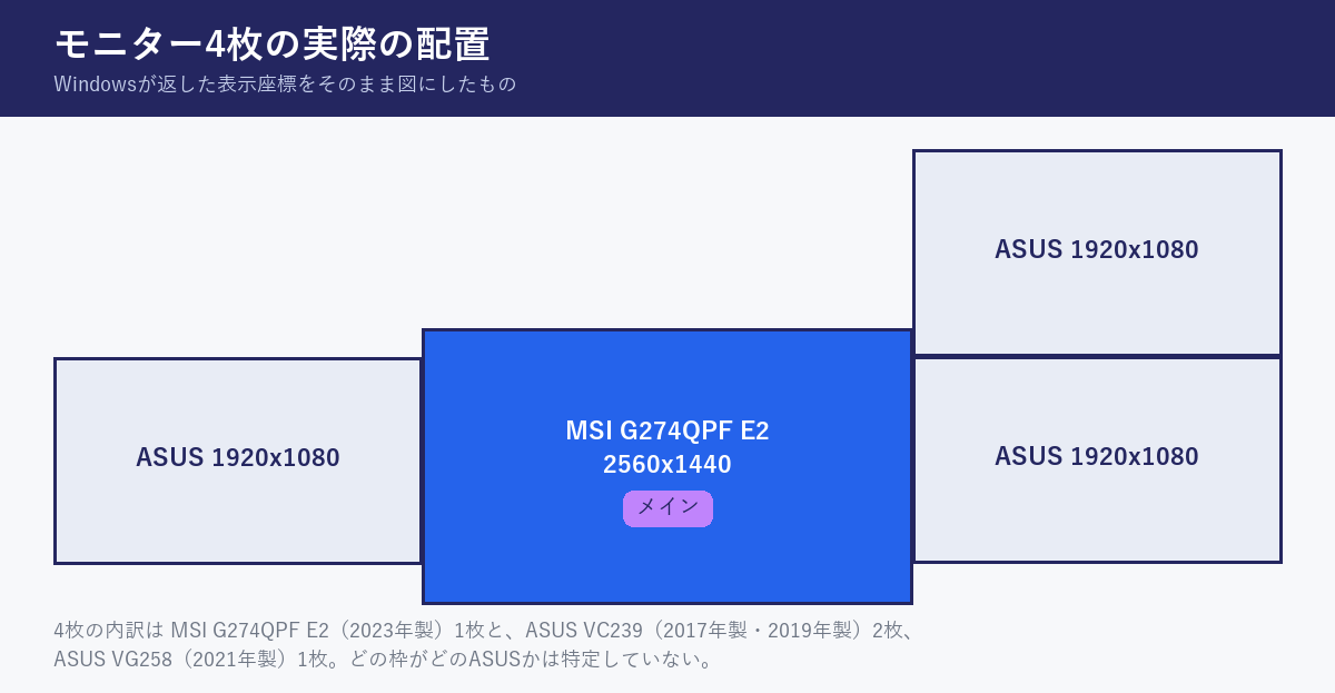 モニター4枚の実際の配置図。中央にMSI G274QPF E2の2560x1440、左に1枚、右に2枚を上下に重ねて並べている